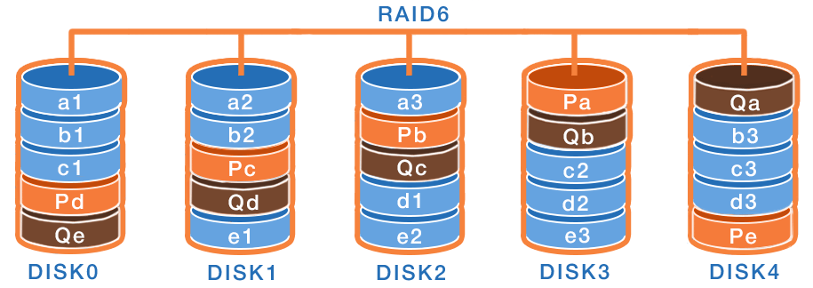 Estructura de datos de RAID 6