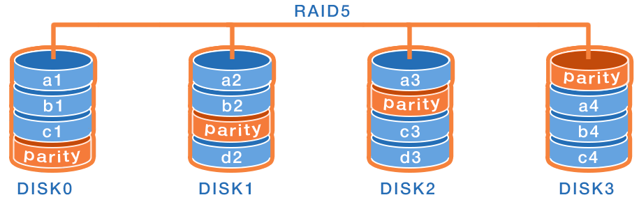 Структура даних RAID5