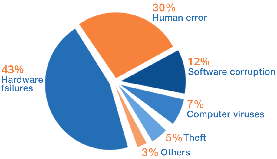 Häufigste Gründe für Datenverlust