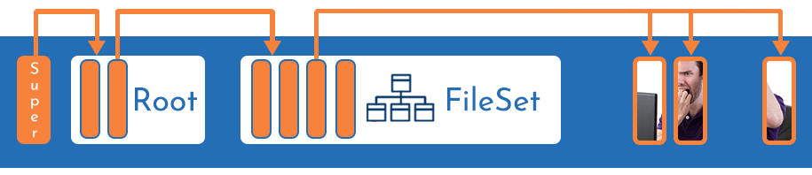 JFS Dateisystem Struktur