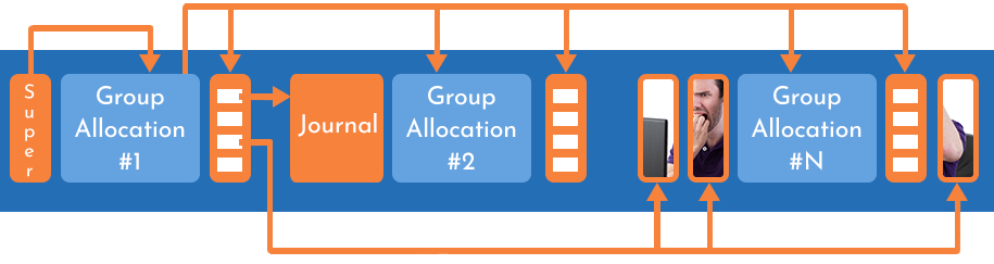 Estructura de sistemas de archivos Ext2-Ext4