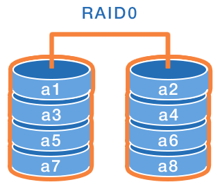 Estructura de datos de RAID 0