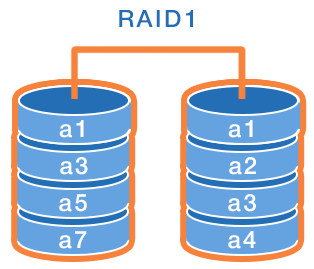 Estructura de datos de RAID 1