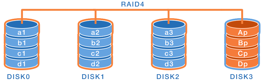 Estructura de datos de RAID 4